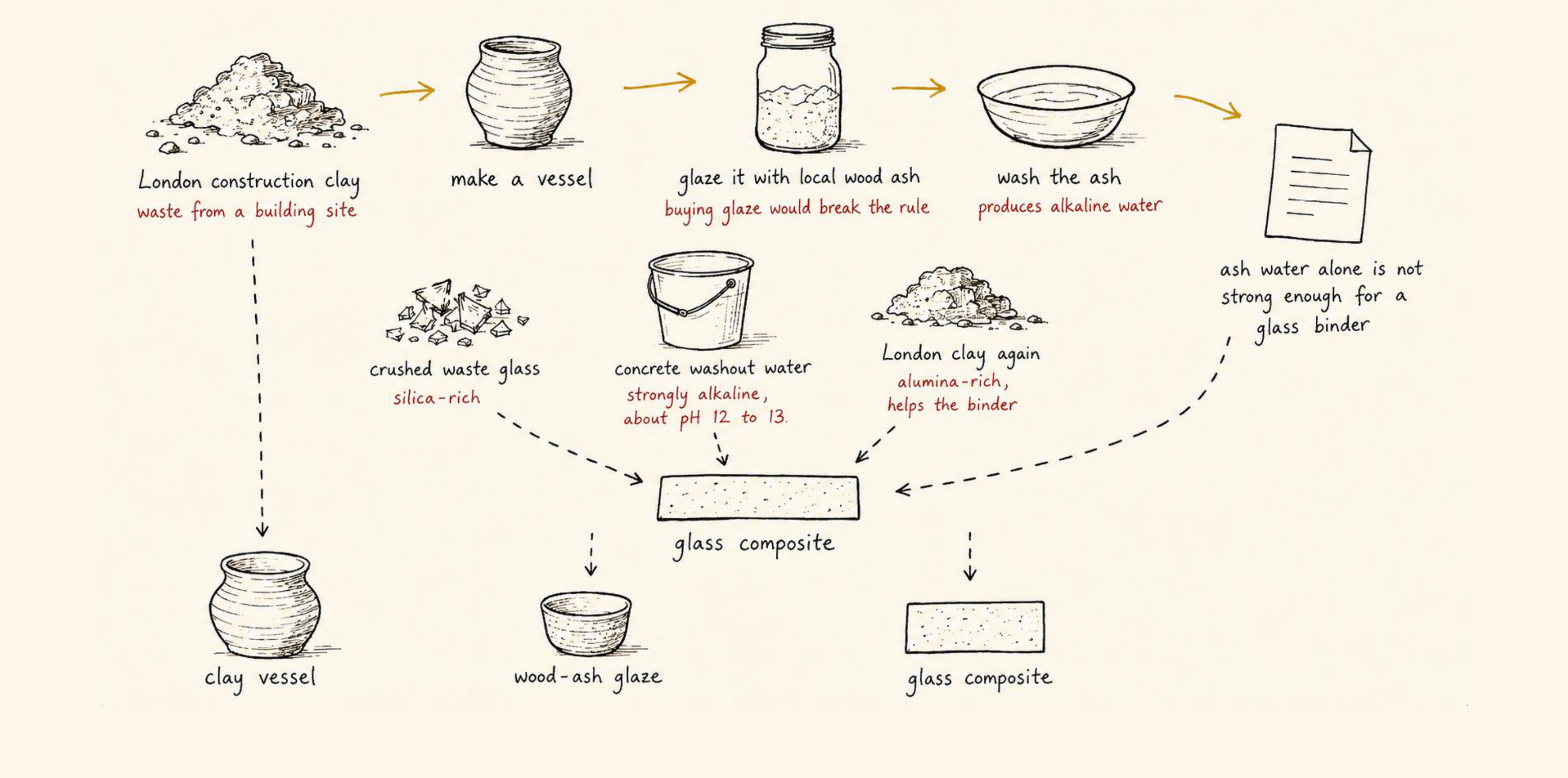 Hand-drawn diagram showing the ceramic loop: rescued London clay becomes a vessel, wood ash becomes glaze, alkaline wash water plus crushed waste glass becomes glass composite.